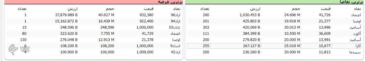رشد ۶ هزار واحدی شاخص کل بورس