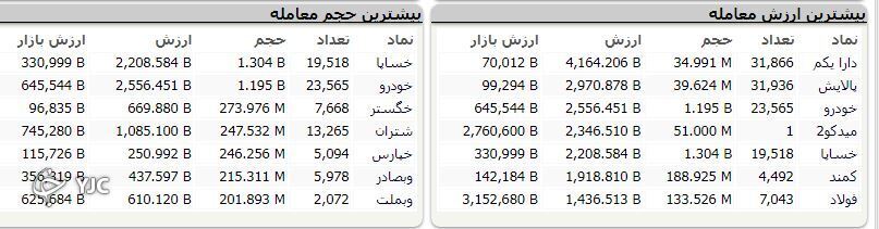 رشد ۶ هزار واحدی شاخص کل بورس