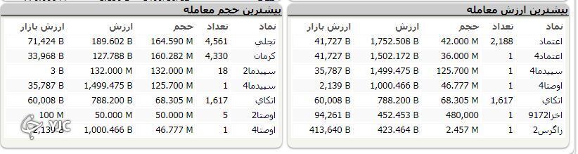 رشد ۶ هزار واحدی شاخص کل بورس