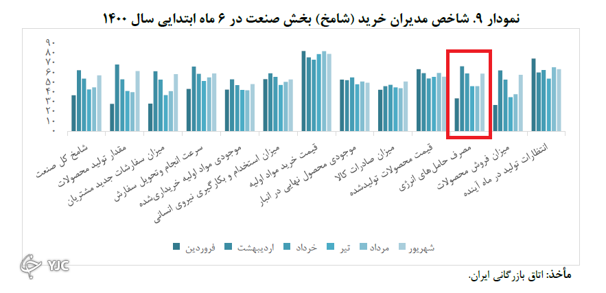 آمار مصرف انرژی در صنایع آمار مصرف انرژی در صنایع