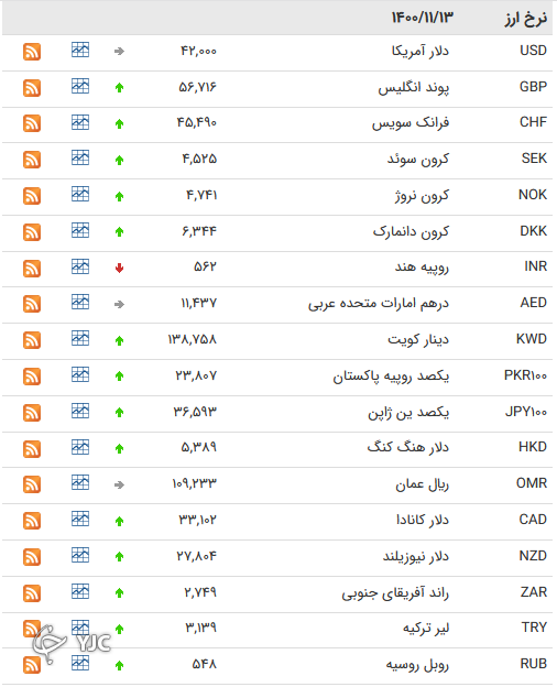 نرخ رسمی 46 ارز بین بانکی 