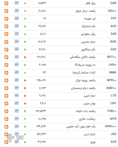 نرخ رسمی 46 ارز بین بانکی 
