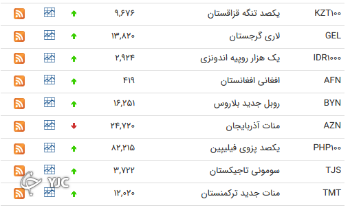نرخ رسمی 46 ارز بین بانکی 