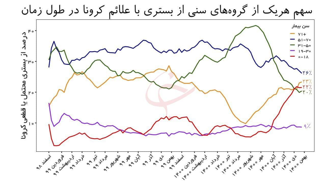 آمار بی سابقه بستری کودکان و نوجوانان از ابتدای کرونا تاکنون/ مبتلایان به امیکرون در این گروه سنی چه علائمی دارند؟