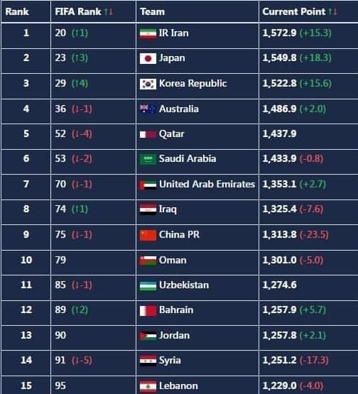 صعود تیم ملی فوتبال ایران در رده بندی جهانی