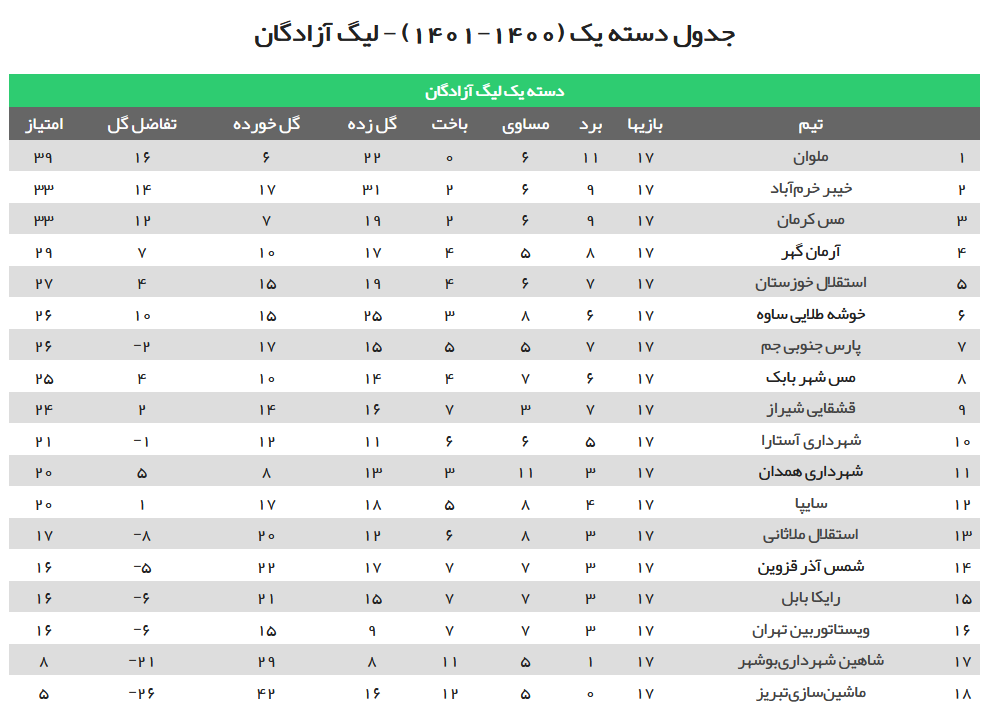 جدول لیگ آزادگان تا پایان هفته هفدهم