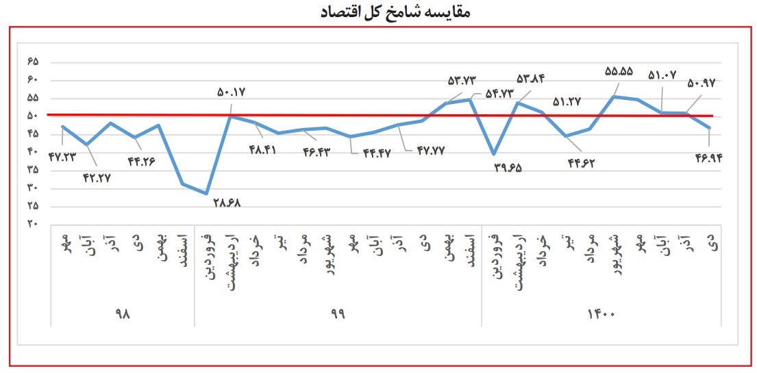 پسرفت اقتصاد به دلیل کاهش قدرت خرید و ضعف تقاضا