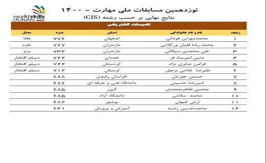 دیپلم افتخار مسابقات ملی مهارت  در دستان جوان کردستانی