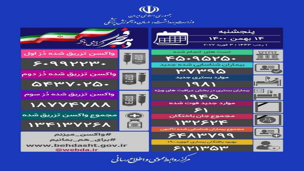 مجموع واکسن های تزریق شده در کشور از ۱۳۴ میلیون دُز گذشت