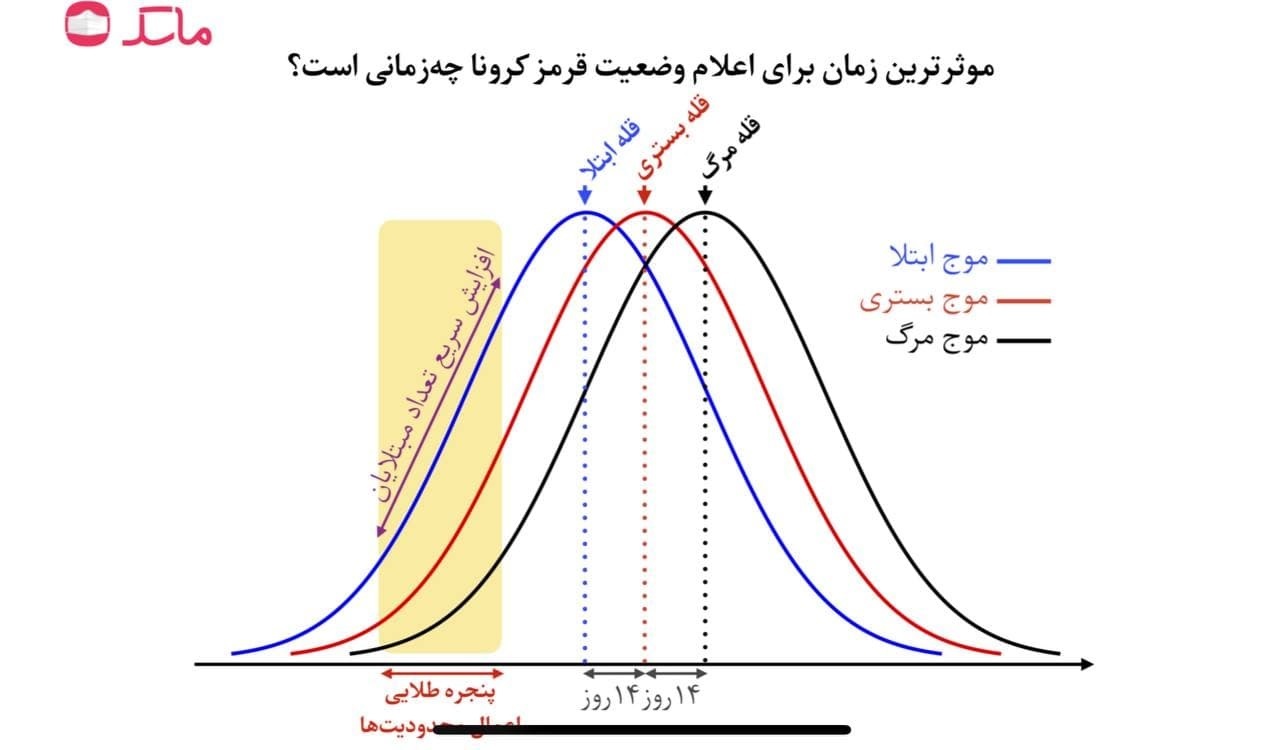 بهترین زمان اعلام وضعیت قرمز کرونا و اعمال محدودیت در کشور