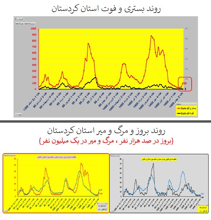 روند بستری و فوت استان کردستان روند بستری و فوت استان کردستان