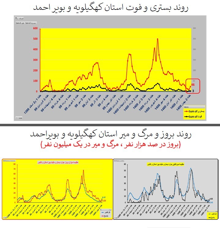 روند بستری و فوتی کرونا روند بستری و فوتی کرونا