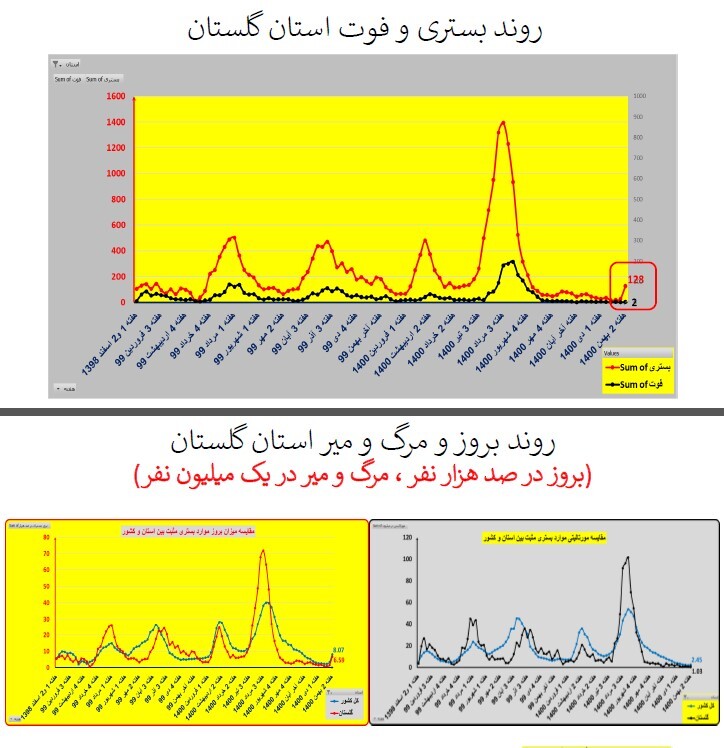روند بستری و فوت در استان گلستان روند بستری و فوت در استان گلستان