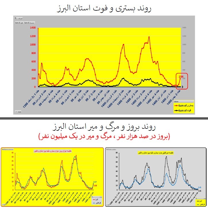 روند بستری و فوت در استان البرز روند بستری و فوت در استان البرز
