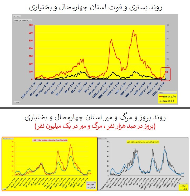 روند بستری و فوت در استان چهارمحال و بختیاری روند بستری و فوت در استان چهارمحال و بختیاری