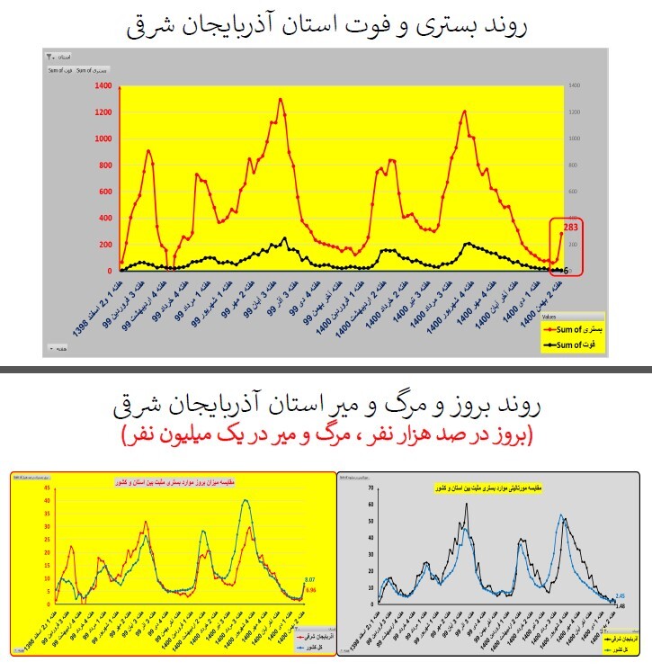 روند بستری و فوت آذربایجان شرقی