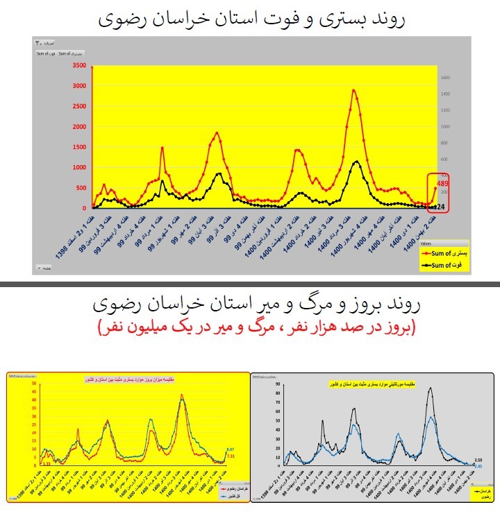 روند بستری و فوت استان خراسان رضوی روند بستری و فوت استان خراسان رضوی