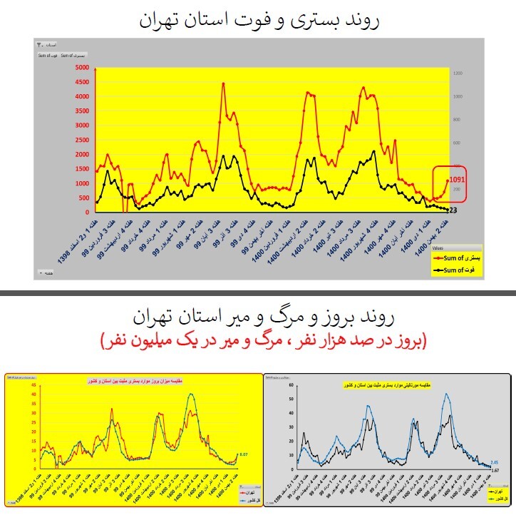 روند بستری و فوت استان تهران روند بستری و فوت استان تهران