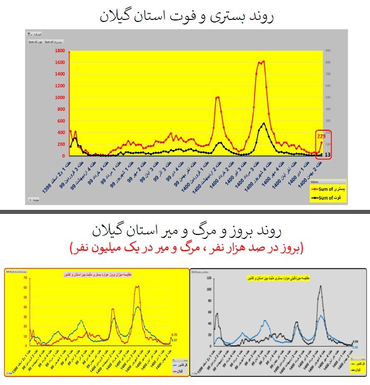 روند بستری و فوت استان گیلان روند بستری و فوت استان گیلان