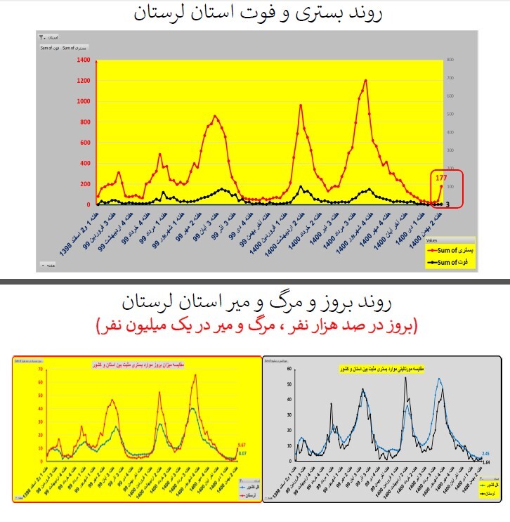 روند بستری و فوت استان لرستان روند بستری و فوت استان لرستان