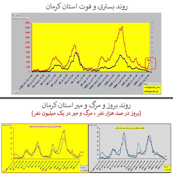 روند بستری و فوت استان کرمان روند بستری و فوت استان کرمان