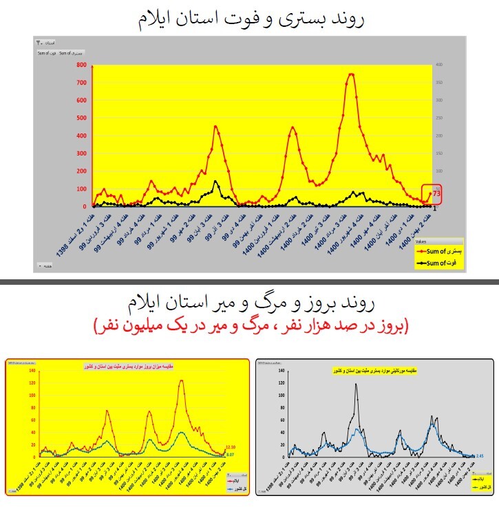 روند بستری و فوت استان ایلام روند بستری و فوت استان ایلام