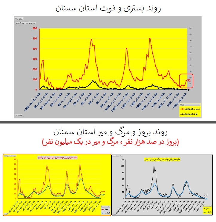 روند بستری و فوت در استان سمنان روند بستری و فوت در استان سمنان