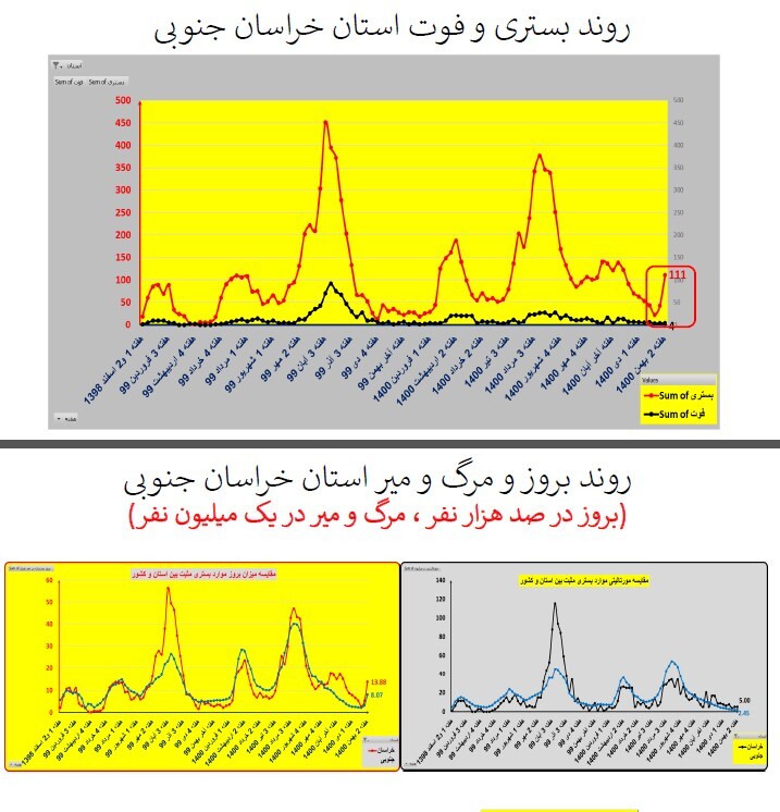 روند بستری و فوت استان خراسان جنوبی روند بستری و فوت استان خراسان جنوبی