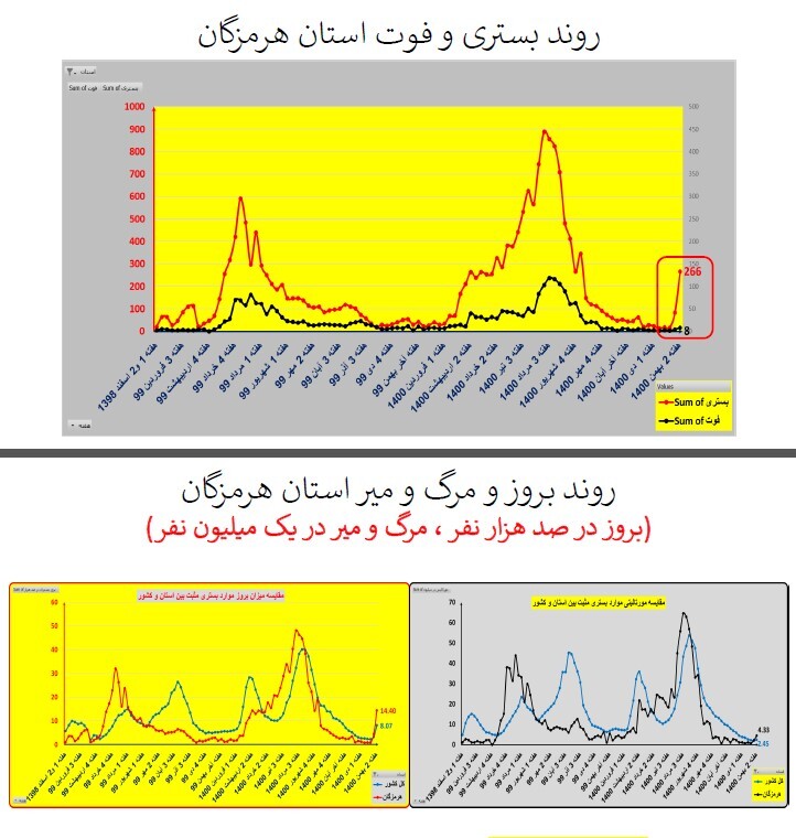 روند بستری و فوت استان هرمزگان روند بستری و فوت استان هرمزگان