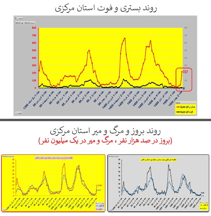 روند بستری و فوت استان فارس روند بستری و فوت استان فارس