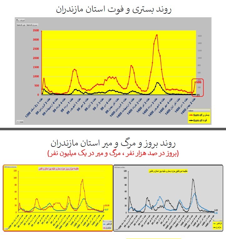 روند بستری و فوت استان مازندران روند بستری و فوت استان مازندران