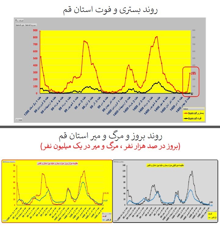 روند بستری و فوت استان قم روند بستری و فوت استان قم