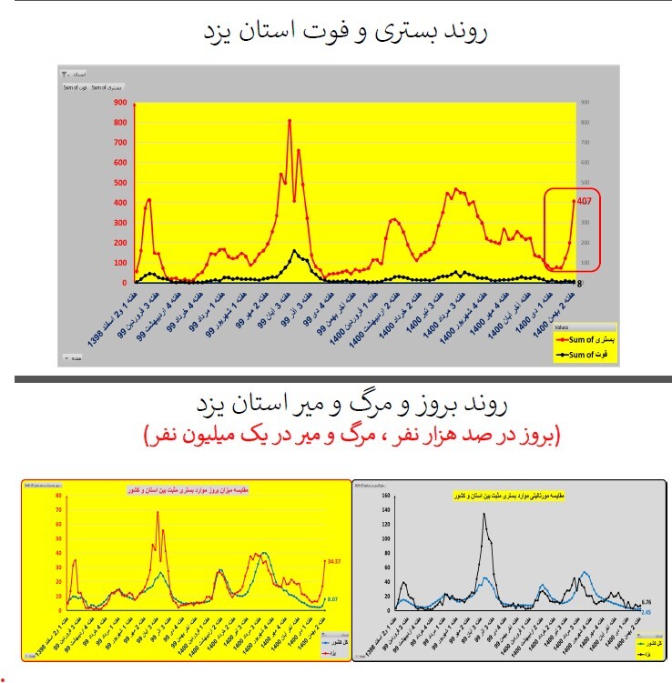 روند بستری و فوت استان یزد روند بستری و فوت استان یزد
