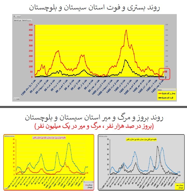 روند بستری و فوت استان سیستان و بلوچستان روند بستری و فوت استان سیستان و بلوچستان