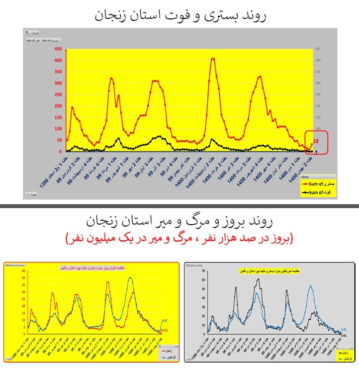 روند بستری و فوت استان زنجان روند بستری و فوت استان زنجان