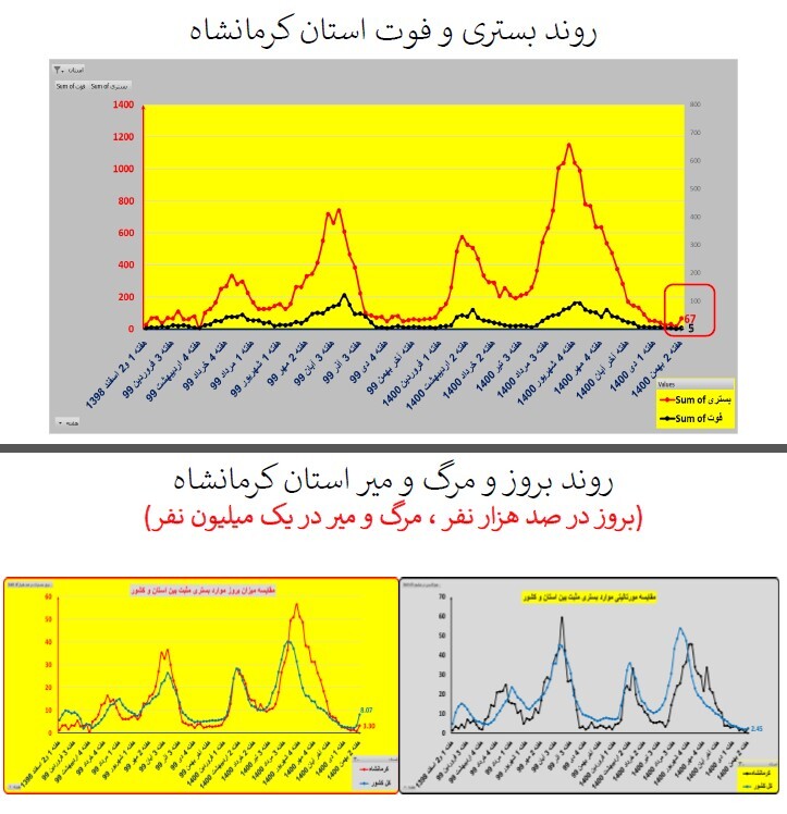 روند بستری و فوت استان کرمانشاه روند بستری و فوت استان کرمانشاه