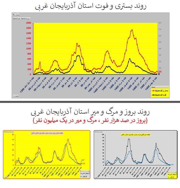 روند بستری و فوت استان آذربایجان غربی روند بستری و فوت استان آذربایجان غربی