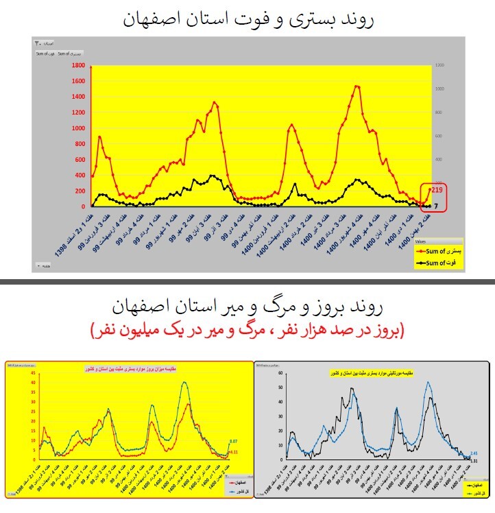 روند بستری و فوت استان اصفهان