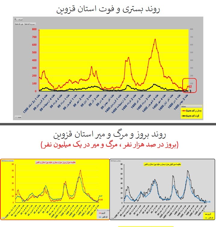 روند بستری و فوت استان قزوین روند بستری و فوت استان قزوین