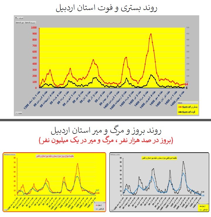 روند بستری و فوت استان اردبیل روند بستری و فوت استان اردبیل