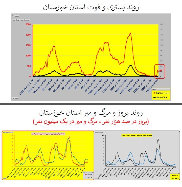 روند بستری و فوت استان خوزستان روند بستری و فوت استان خوزستان