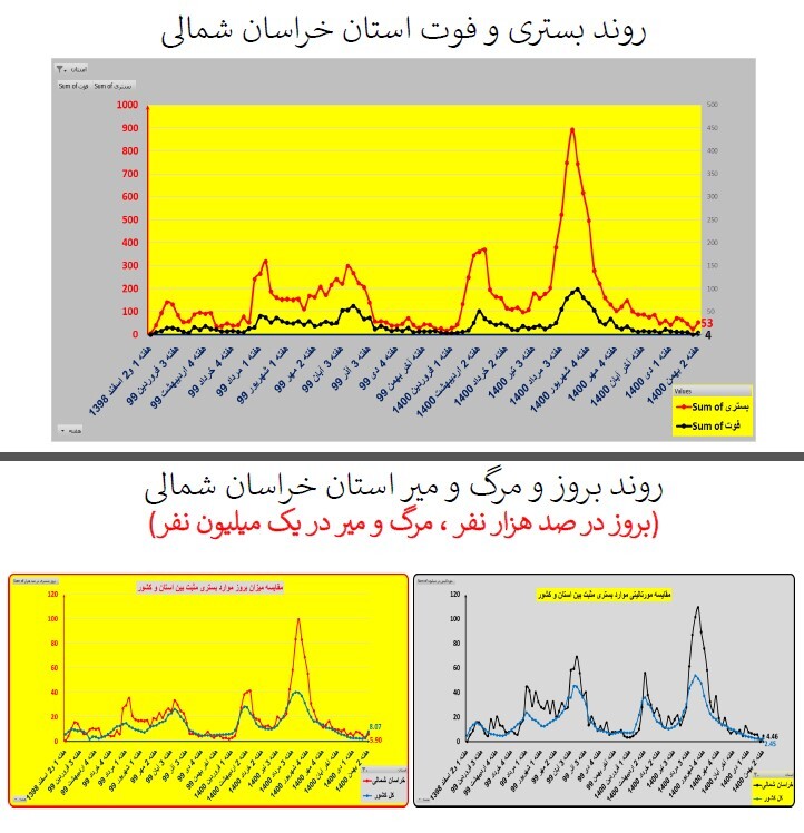 روند بستری و فوت استان خراسان شمالی روند بستری و فوت استان خراسان شمالی