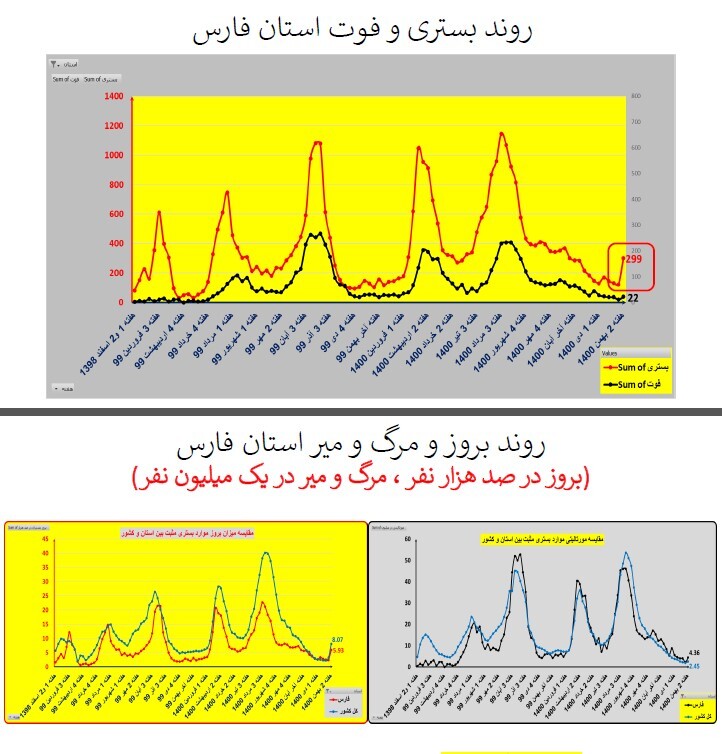 روند بستری و فوت استان فارس روند بستری و فوت استان فارس