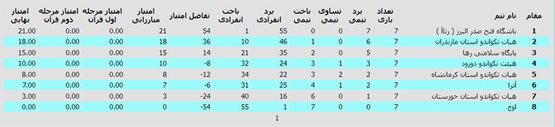 لیگ تکواندو زنان