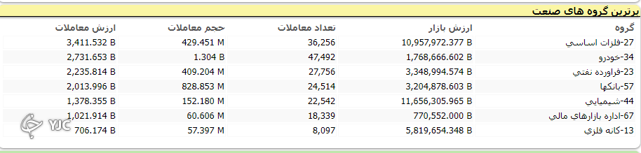 رشد ۳ هزار و ۲۶۰ واحدی شاخص کل بورس