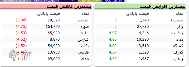 رشد ۳ هزار و ۲۶۰ واحدی شاخص کل بورس