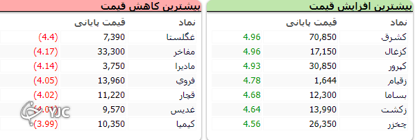 رشد ۳ هزار و ۲۶۰ واحدی شاخص کل بورس
