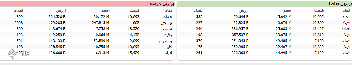 رشد ۳ هزار و ۲۶۰ واحدی شاخص کل بورس