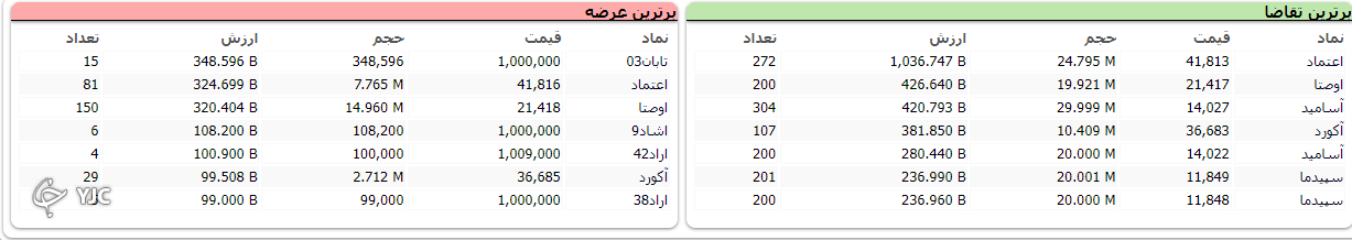 رشد ۳ هزار و ۲۶۰ واحدی شاخص کل بورس