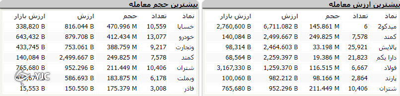 رشد ۳ هزار و ۲۶۰ واحدی شاخص کل بورس